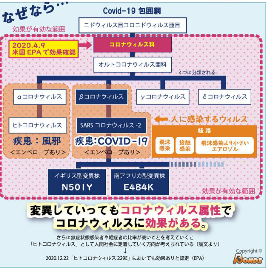 Covid-19が変異してもブロッケンウォーターが強力除菌！！