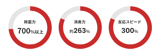 除菌力、消臭力、反応スピード